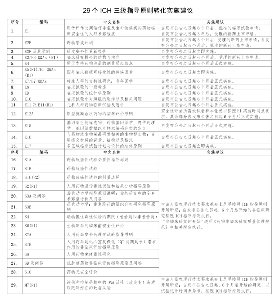 29个ICH三级指导原则转化实施建议.png